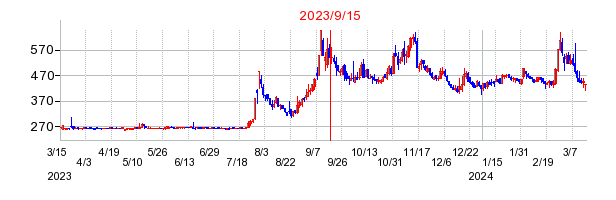 2023年9月15日 15:03前後のの株価チャート